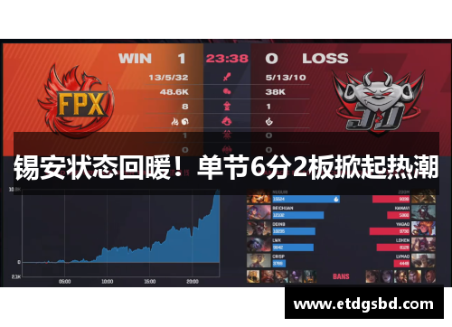 锡安状态回暖！单节6分2板掀起热潮